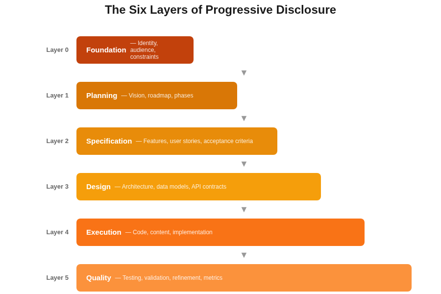 The Six Layers of Progressive Disclosure — Foundation, Planning, Specification, Design, Execution, Quality