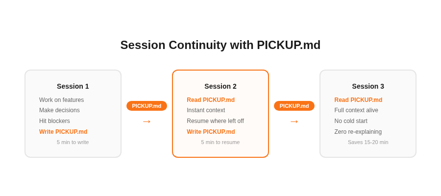 Session Continuity with PICKUP.md — how context flows between sessions
